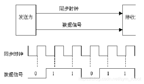 串口通信与串行通信的区别在于各自的电平范围