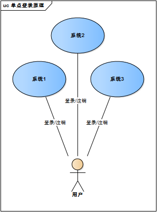 多系统的复杂性三、单点登录四、部署图