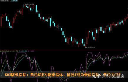 外汇课堂：KDJ指标基础讲解KDJ的应用